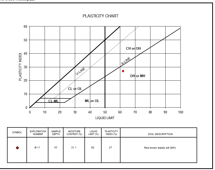 Atterberg Limits Plasticity Chart