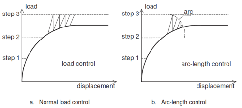 Iterative settings: arc-length control