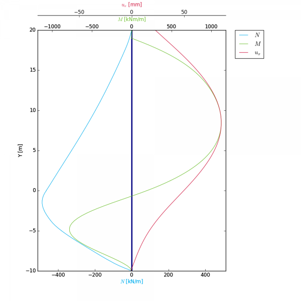 Python generated plot showing combined results for displacements and forces