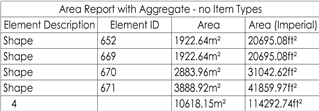 Area Report with Aggregates