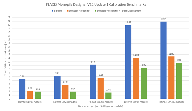 Calibration benchmarks for PLAXIS Monopile Designer, showing the combined effect of subspace acceleration and calibration with target displacement (see below). Calculation time may vary depending on hardware settings
